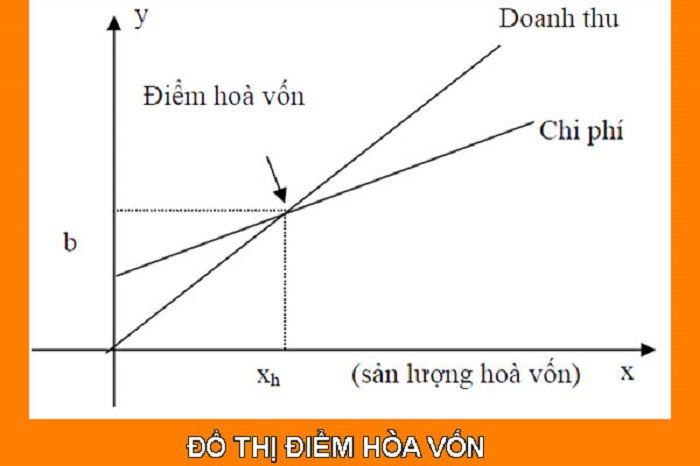 công thức tính doanh thu hòa vốn 2